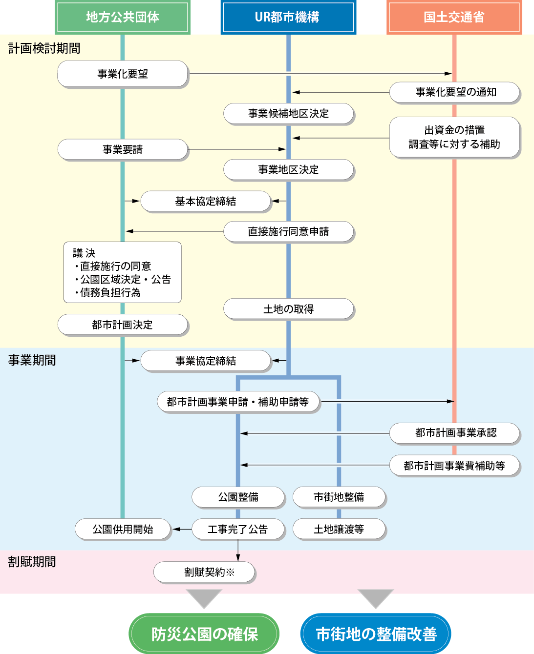 防災公園街区整備事業 実施の流れ