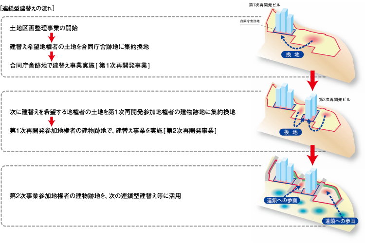 連鎖型建替えの流れ