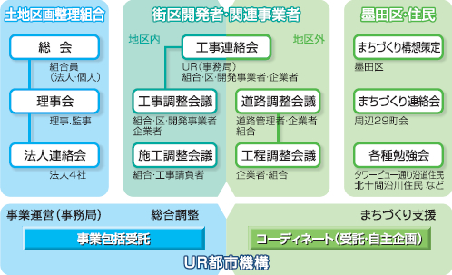 低未利用地の土地利用転換プロジェクトの立ち上げ