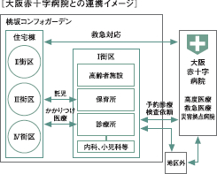 大阪赤十字病院との連携