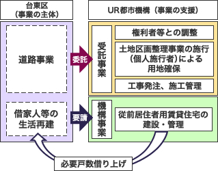 総合的コーディネートによる実現手段