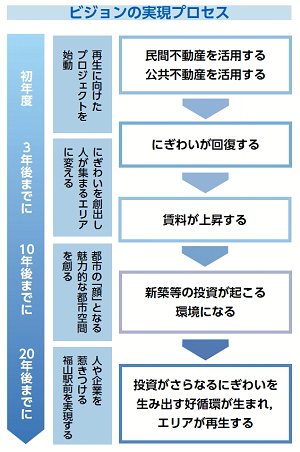 ビジョン実現のプロセス