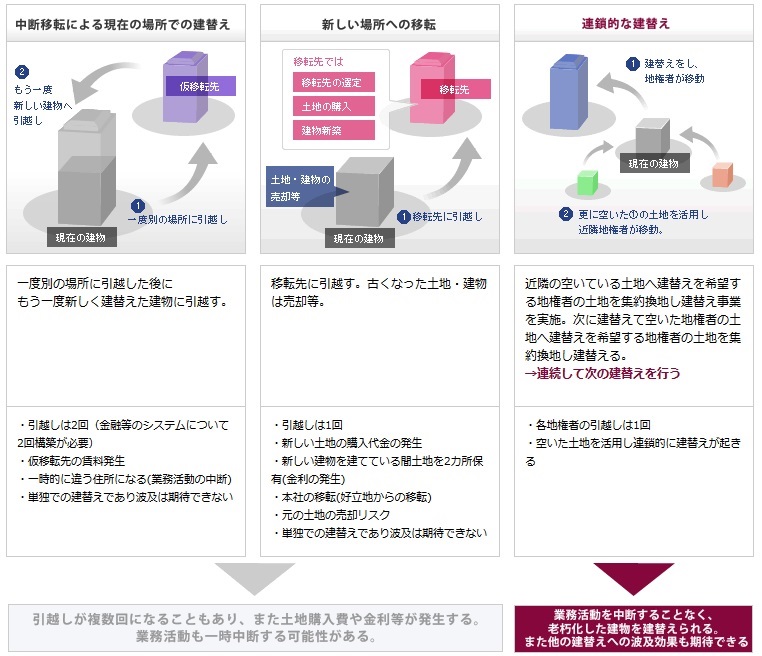 建設的な建て替え→業務活動を中断することなく、老朽化した建物を建替えられる。