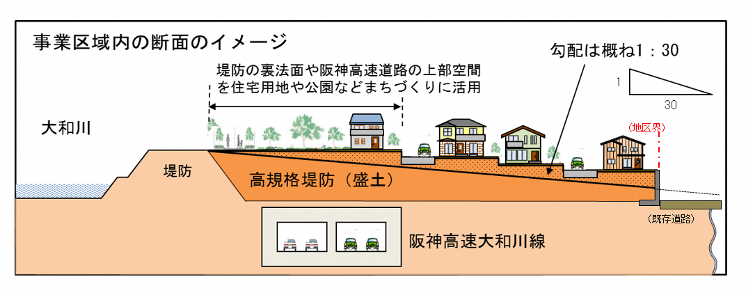 阪神高速大和川線、高規格堤防との一体まちづくり