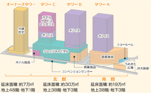 グランフロント大阪施設構成