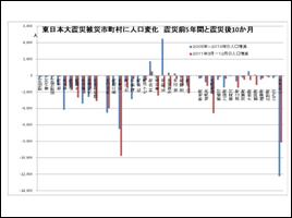 東日本大震災被災市町村に人口変化 震災前5年間と震災後10ヶ月