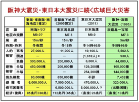 阪神大震災・東日本大震災に続く広域巨大災害