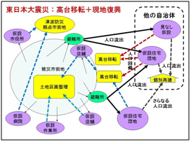 東日本大震災：高台移転＋現地復興