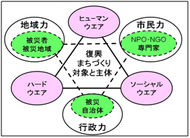 復興まちづくり対象と主体