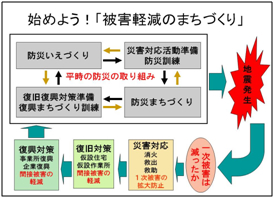 始めよう！「被害軽減のまちづくり」