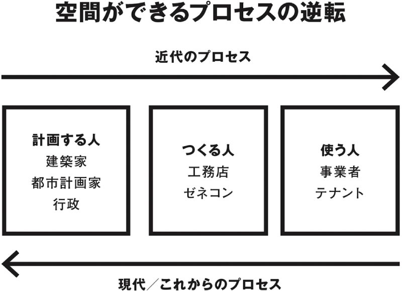 近代は「計画する人 → つくる人 → 使う人」というプロセスだったが、現代やこれからは「使う人 → つくる人 → 計画する人」というプロセスとなっており、空間ができるプロセスが逆転している。ここでいう「計画する人」とは建築家、都市計画家、行政などを指し、「つくる人」とは工務店、ゼネコンなど、「使う人」とは事業者、テナントなどを指す。