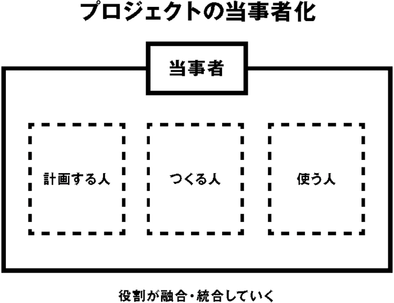 プロジェクトの当事者化　計画する人、つくる人、使う人、それぞれの役割が融合・統合していくこと。