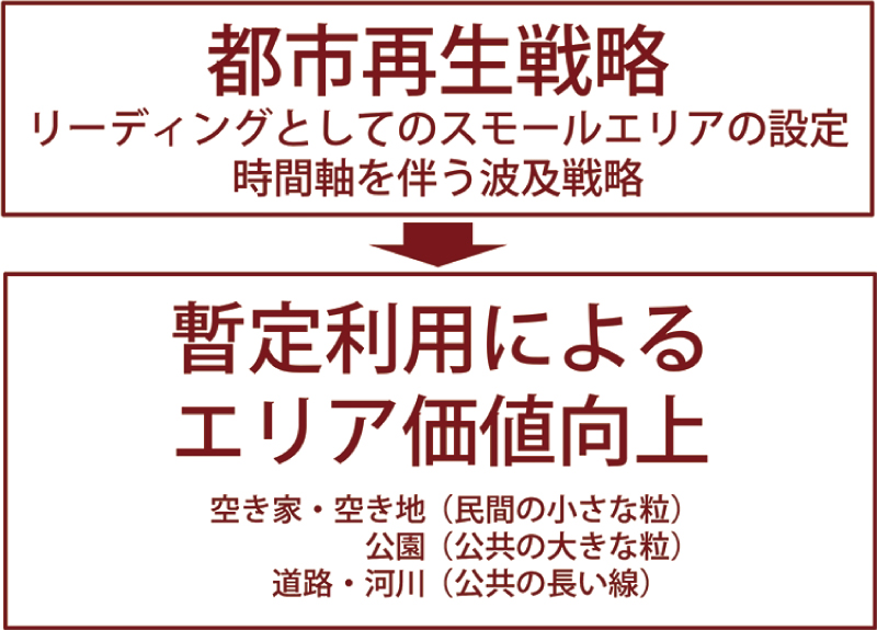 都市再生戦略　リーディングとしてのスモールエリアの設定時間軸を伴う波及戦略→暫定利用によるエリアの価値向上。空き家・空き地（民間の小さな粒）、公園（公共の大きな粒）、道路・河川（公共の長い線）。