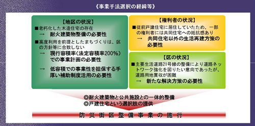 防災街区整備事業の施行