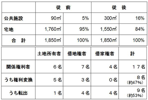 土地利用計画及び権利者等