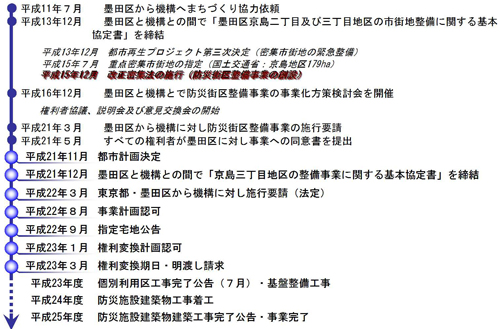 事業経緯及び事業スケジュール