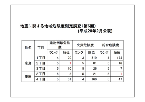 地域危険度測定調査