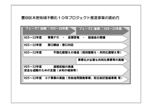 墨田区木密地域不燃化１０年プロジェクト推進事業の進め方