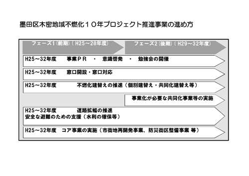 墨田区木密地域不燃化10年プロジェクト推進事業の進め方