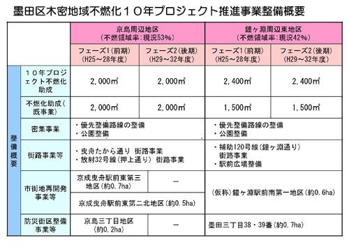 墨田区木密地域不燃化10年プロジェクト推進事業整備概要