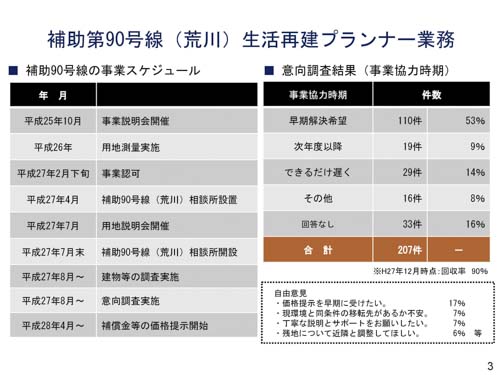 生活再建プランナー業務と多様な事業主体の連携