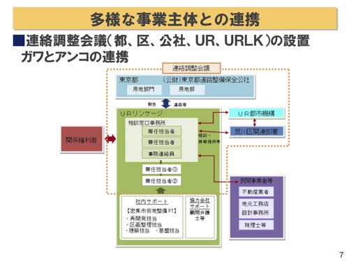 生活再建プランナー業務と多様な事業主体の連携