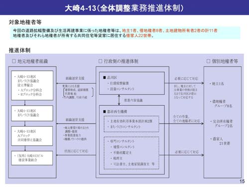 百反通り拡幅整備における土地交換と共同建替え14