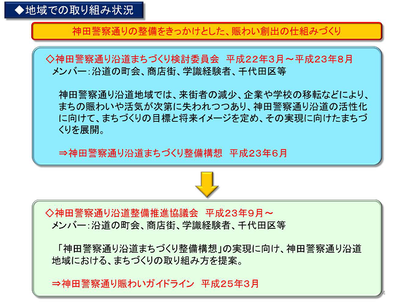 神田地域のまちづくり