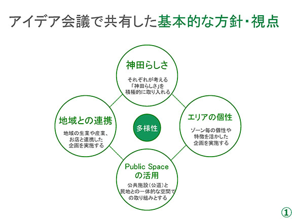 神田警察通り賑わい社会実験について