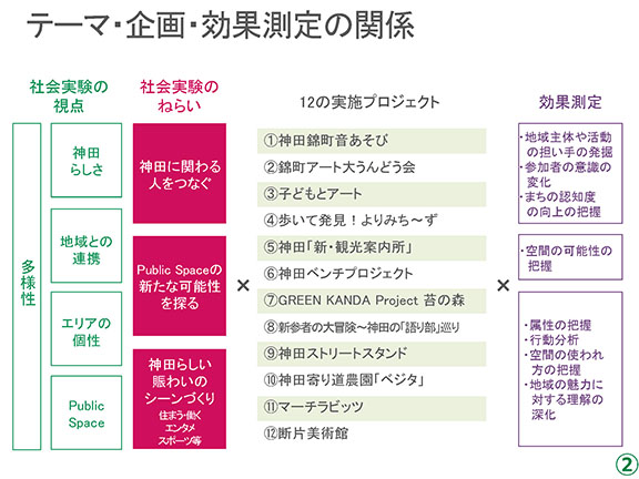 神田警察通り賑わい社会実験について