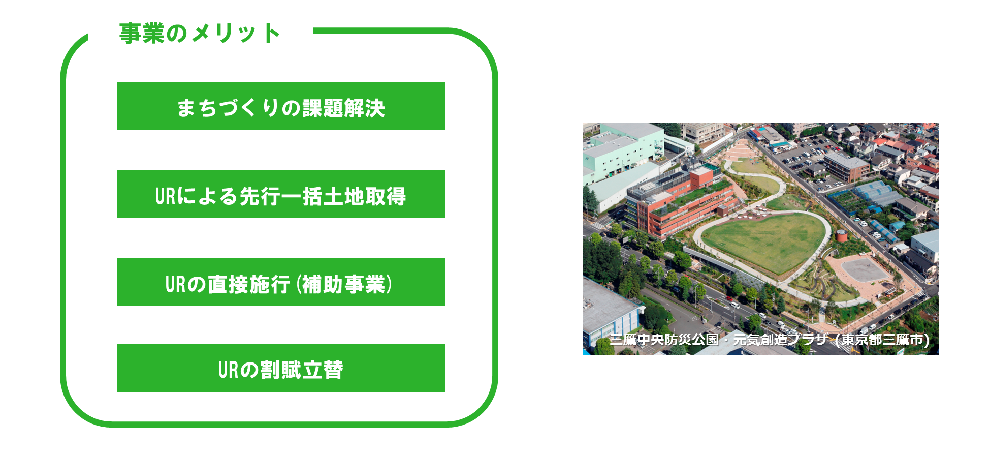 防災公園街区整備事業のメリットは、URによる先行一括土地取得、URの直接施行（補助事業）、URの割賦立替など地方公共団体の負担を軽減する制度を活用し、様々なURのまちづくりノウハウにより、地方公共団体が抱えるまちづくりの課題解決をURがお手伝いできることです。