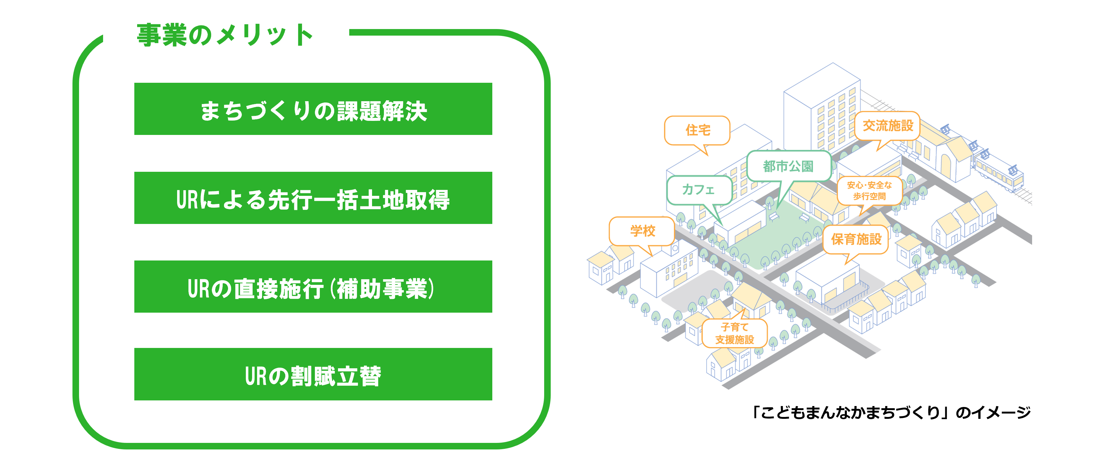 こどもまんなか公園まちづくり事業のメリットは、URによる先行一括土地取得、URの直接施行(補助事業)、URの割賦立替など地方公共団体の負担を軽減する制度を活用し、様々なURのまちづくりノウハウにより、地方公共団体が抱えるまちづくりの課題解決をURがお手伝いできることです。