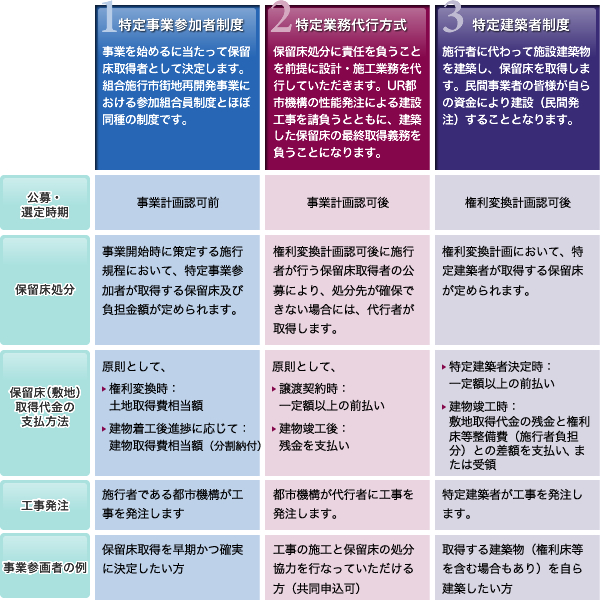 UR都市機構施行の市街地再開発事業における民間参画方式には3つの方式があります。