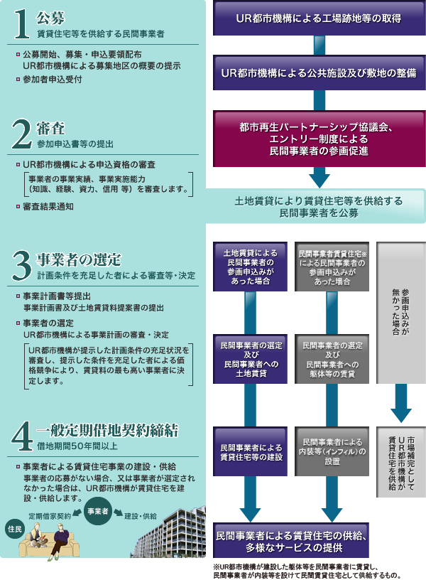 再開発共同事業者エントリー制度の流れ