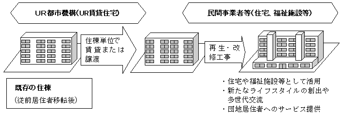 住棟ルネッサンス事業のイメージ