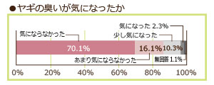 ヤギの臭いが気になったか