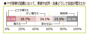 ヤギ除草が話題になって、家庭や近所・友達どうしで会話が増えたか