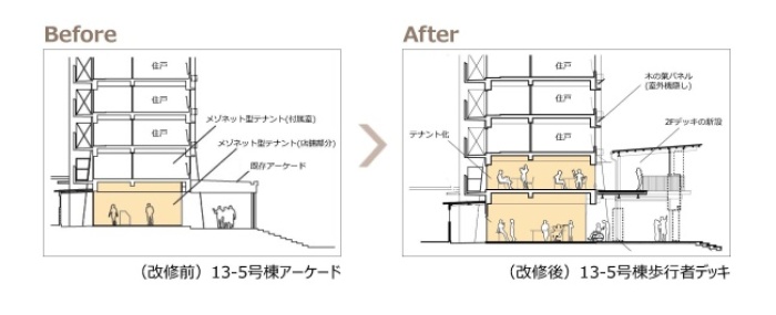 コミュニティの活性化