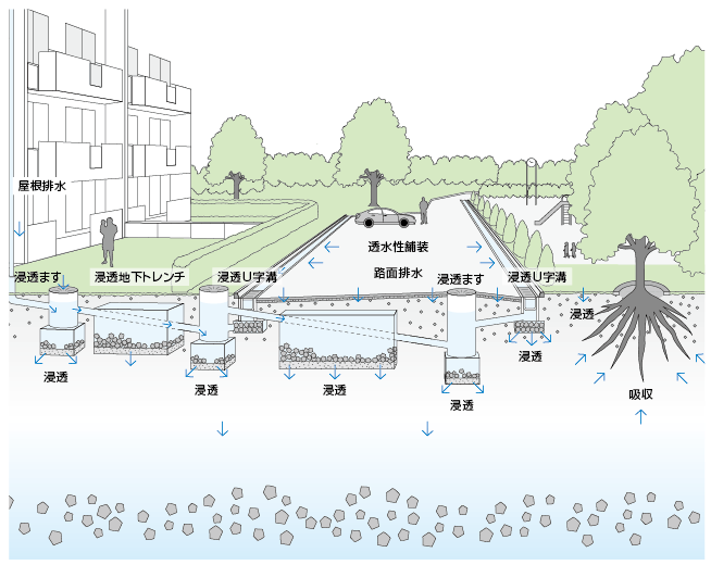 雨水地下浸透工法(イメージイラスト)