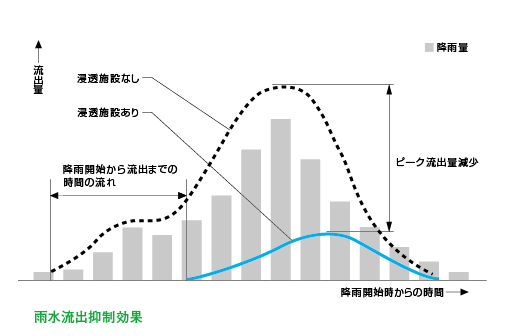 雨水流出抑制効果グラフ