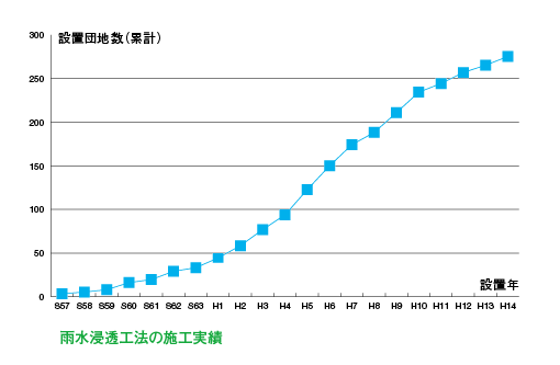 雨水浸透工法の施工実績グラフ