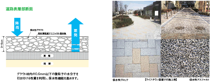 保水性舗装(イメージイラスト・写真)