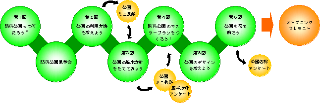 下鶴間ライラック通り防災公園ワークショップの流れ(参考図)