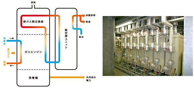 コージェネレーションシステム（イメージ・写真）
