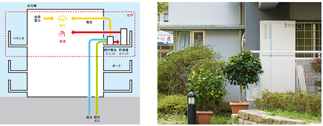 家庭用燃料電池（イメージ・写真）