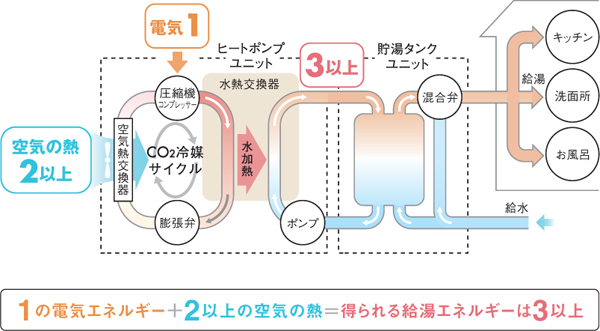 CO2ヒートポンプ式給湯機（イメージ）