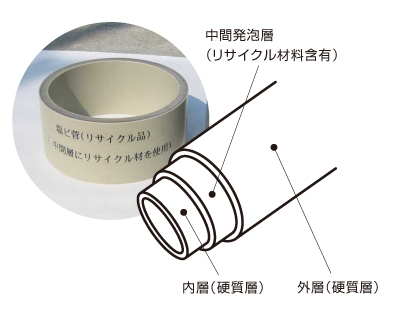 リサイクル発泡三層塩ビ管(写真・イラスト）