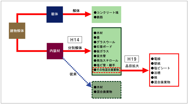 分別解体（参考図）