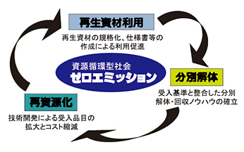 資源循環型社会ゼロエミッション（参考図）