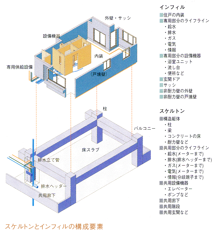 機構型スケルトン・インフィル住宅(参考図)